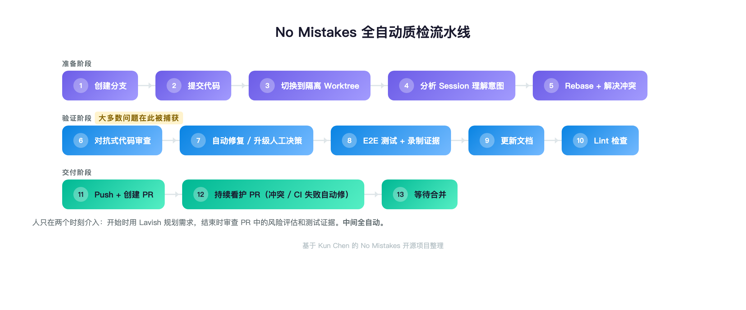 No Mistakes 全自动质检流水线
