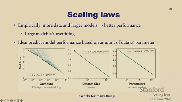 Scaling laws 幻灯片：OpenAI 三张 log-log 图