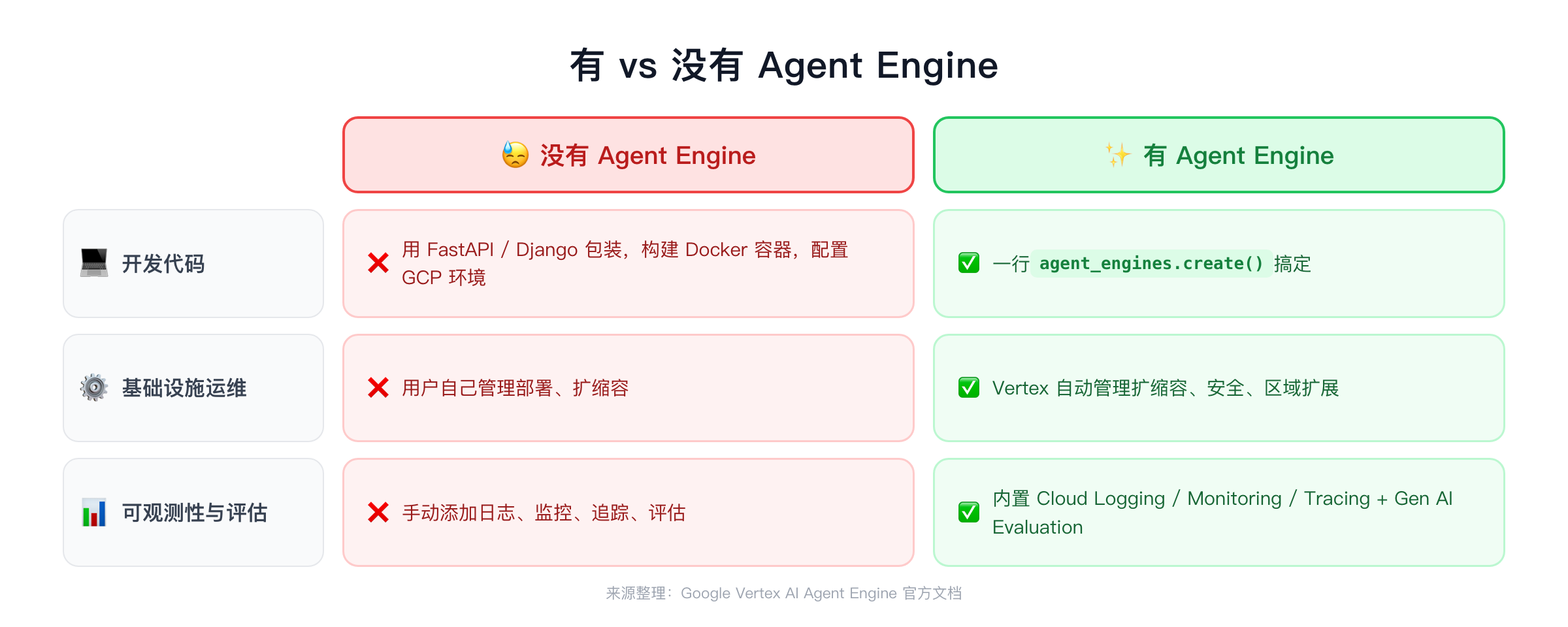 有 vs 没有 Agent Engine