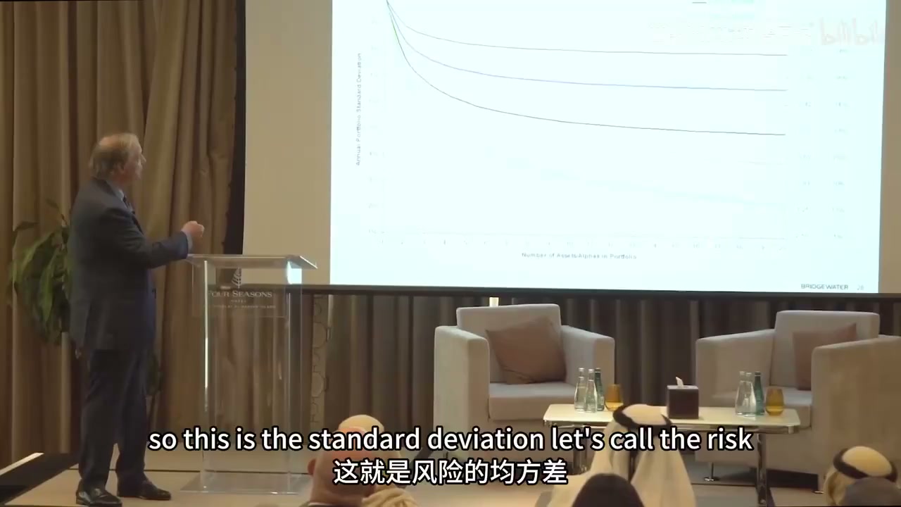 达利欧演讲幻灯片：组合波动率随不相关资产数量下降的曲线