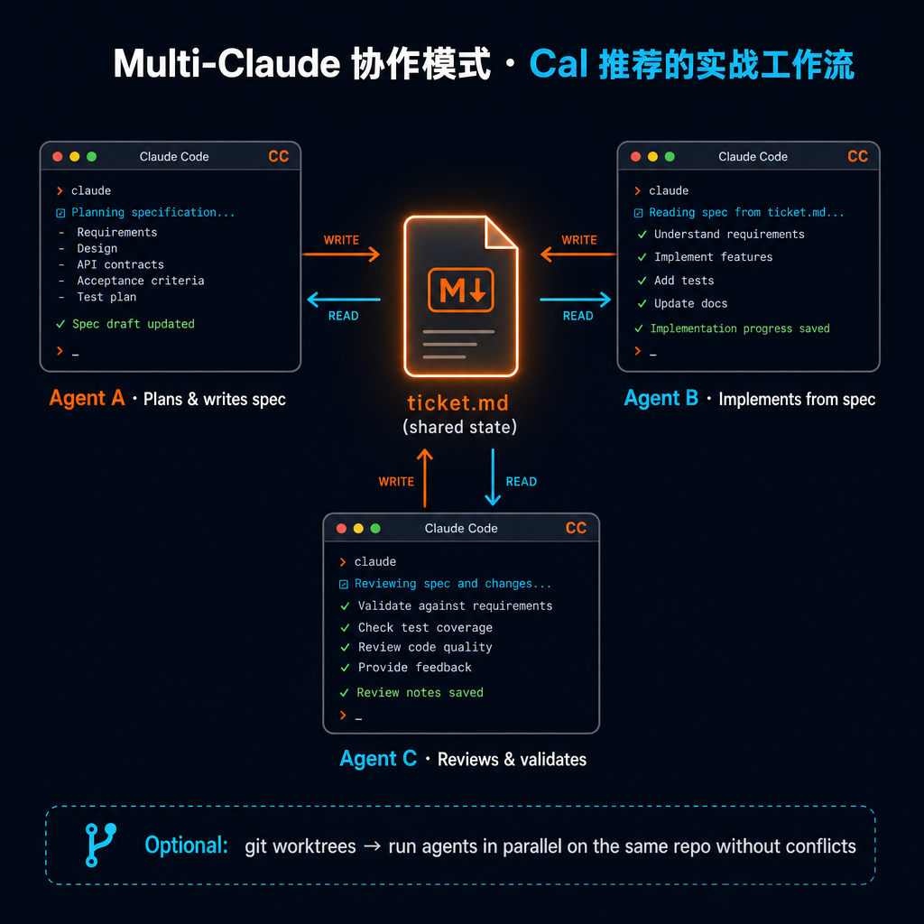 Multi-Claude 协作模式