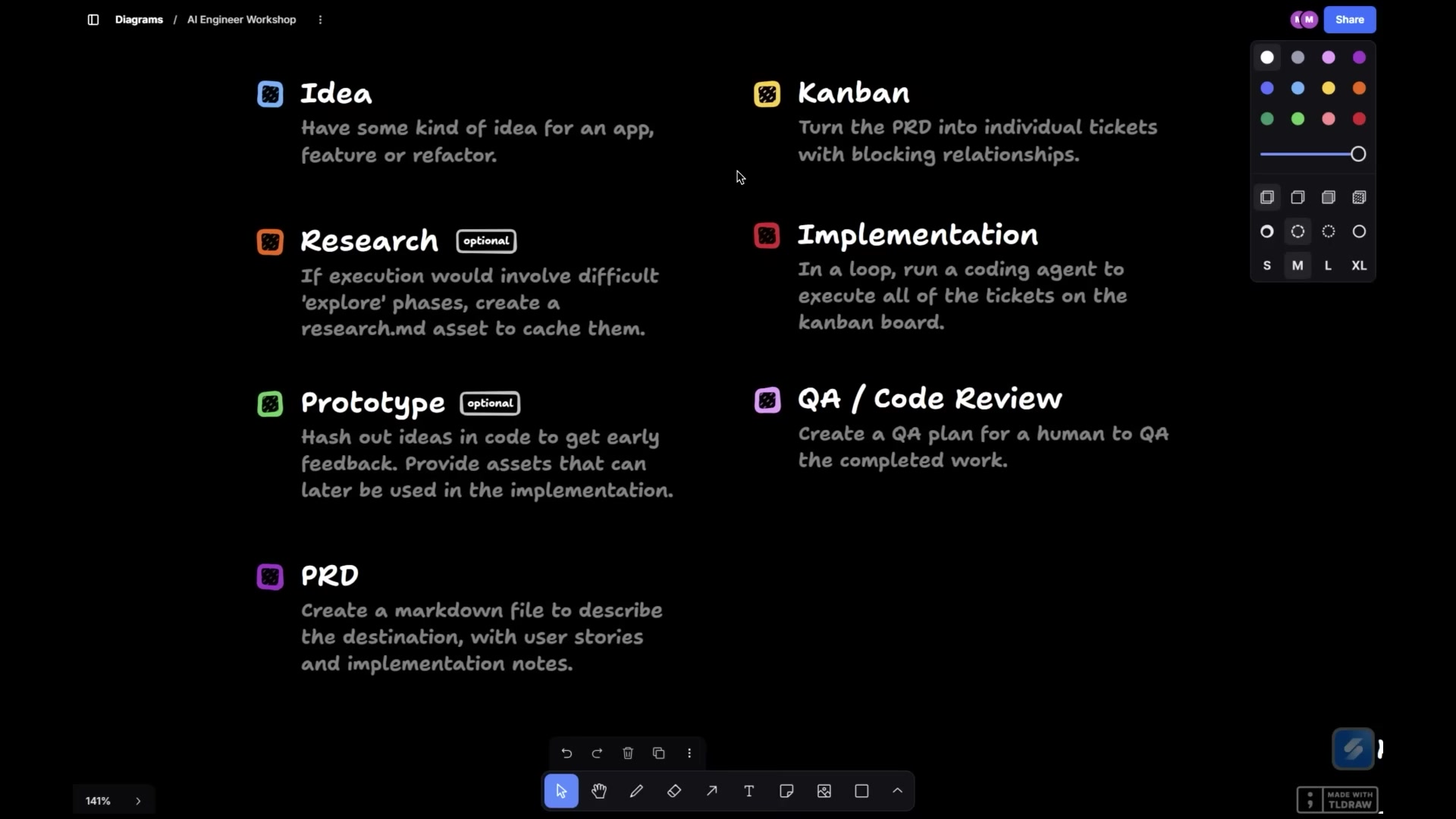 完整工作流全景：Idea → Research → Prototype → PRD → Kanban → Implementation → QA