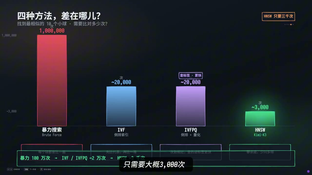 四种向量检索算法的对比次数