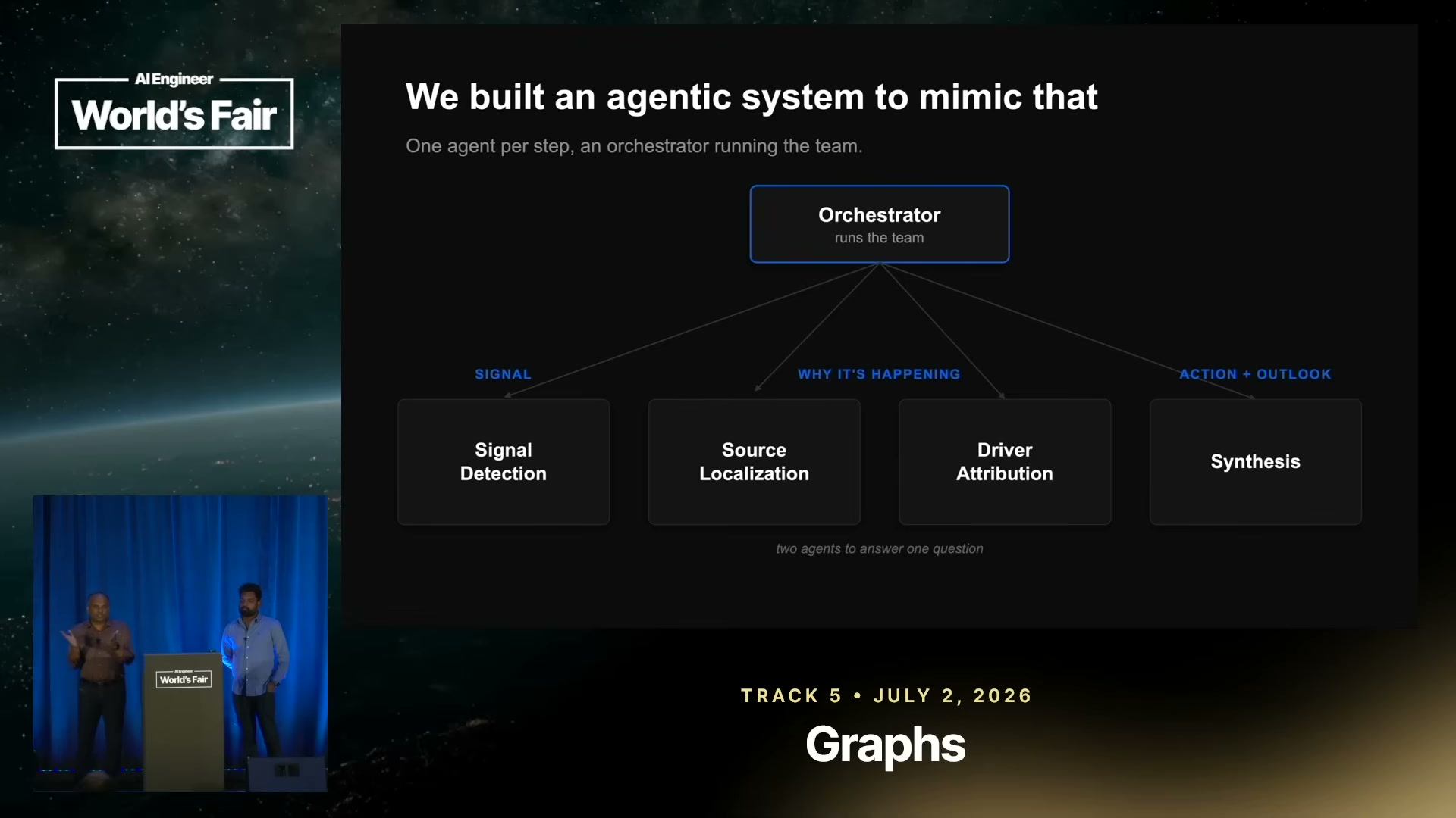V1 architecture — Orchestrator + four specialist agents