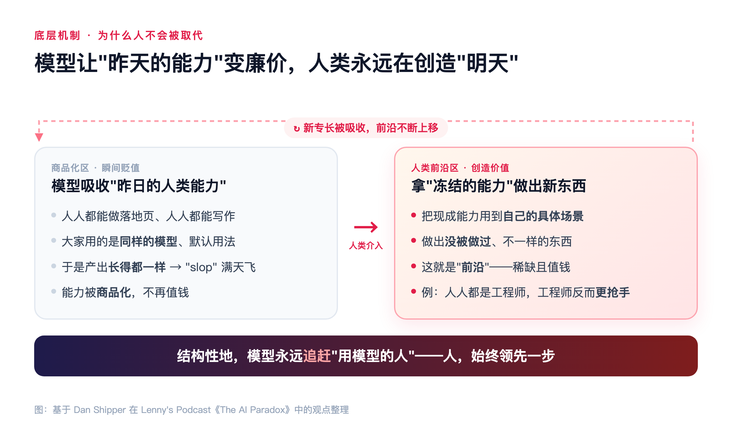 模型让昨天的能力变廉价，人类永远在创造明天