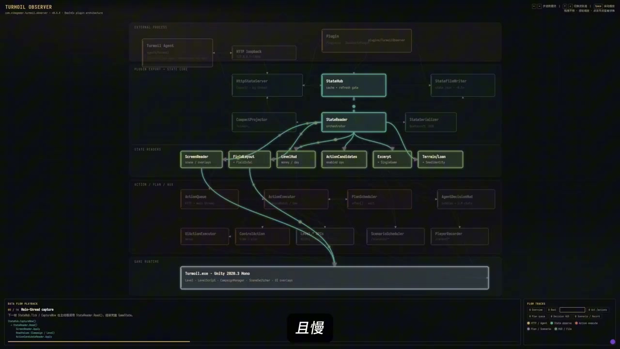 Turmoil Observer 架构图