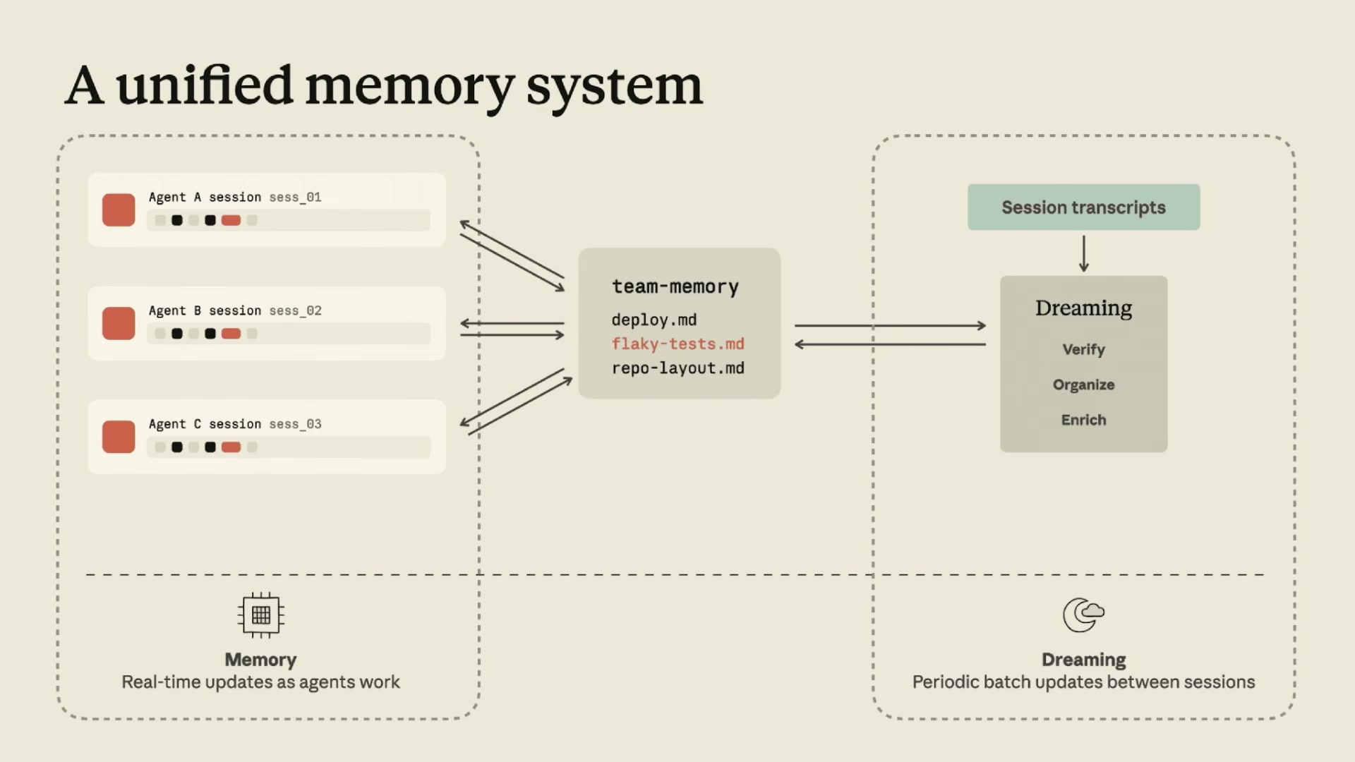 A unified memory system - Memory + Dreaming