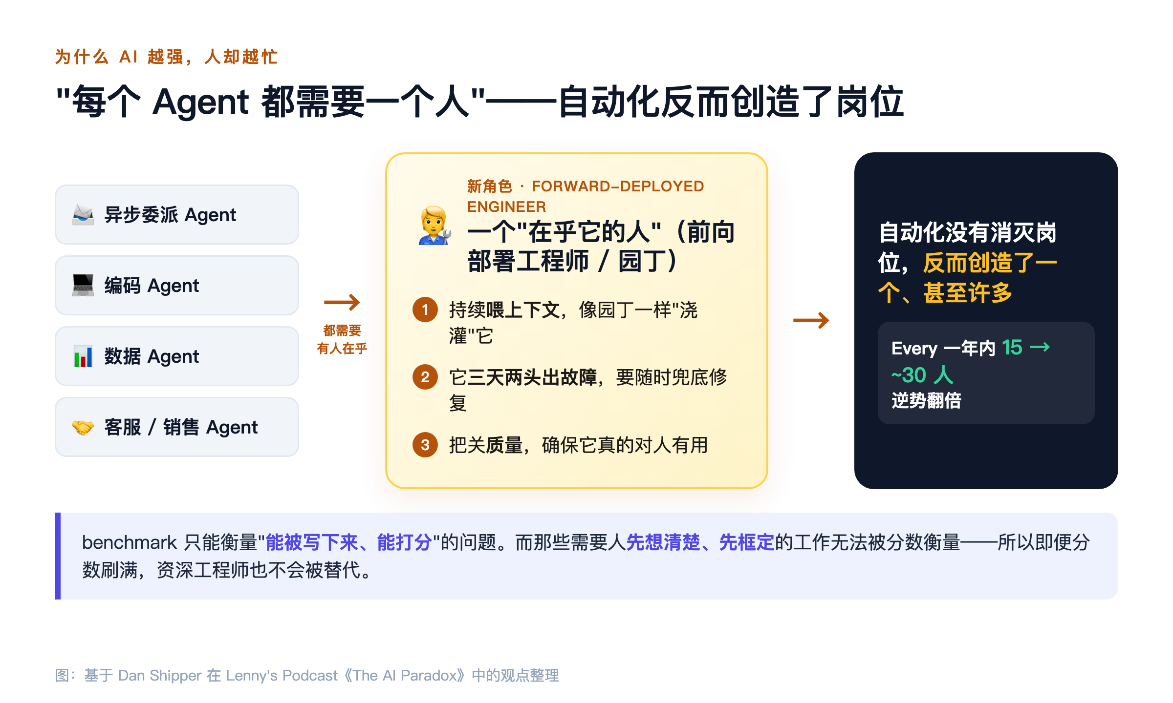 每个 Agent 都需要一个人