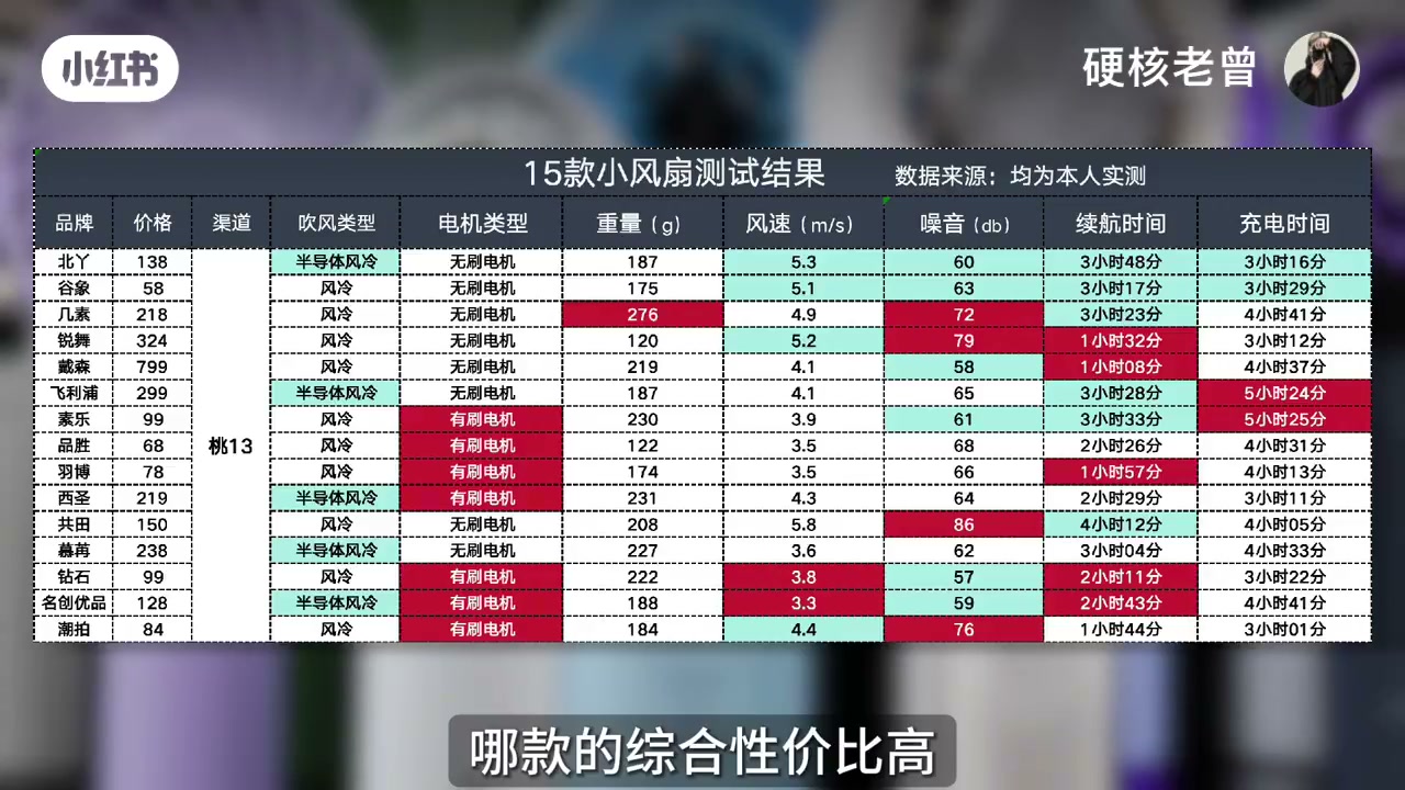 15款小风扇测试结果完整表格