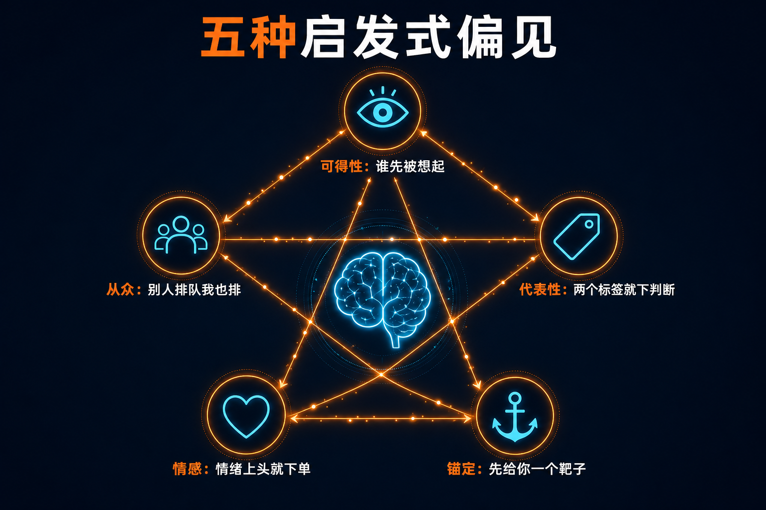 五种启发式偏见信息图