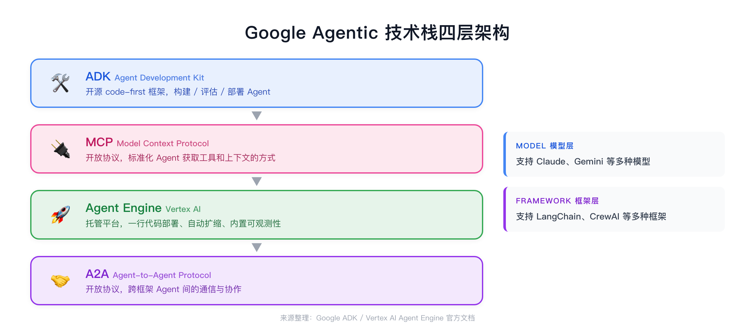 Google Agentic 技术栈四层架构