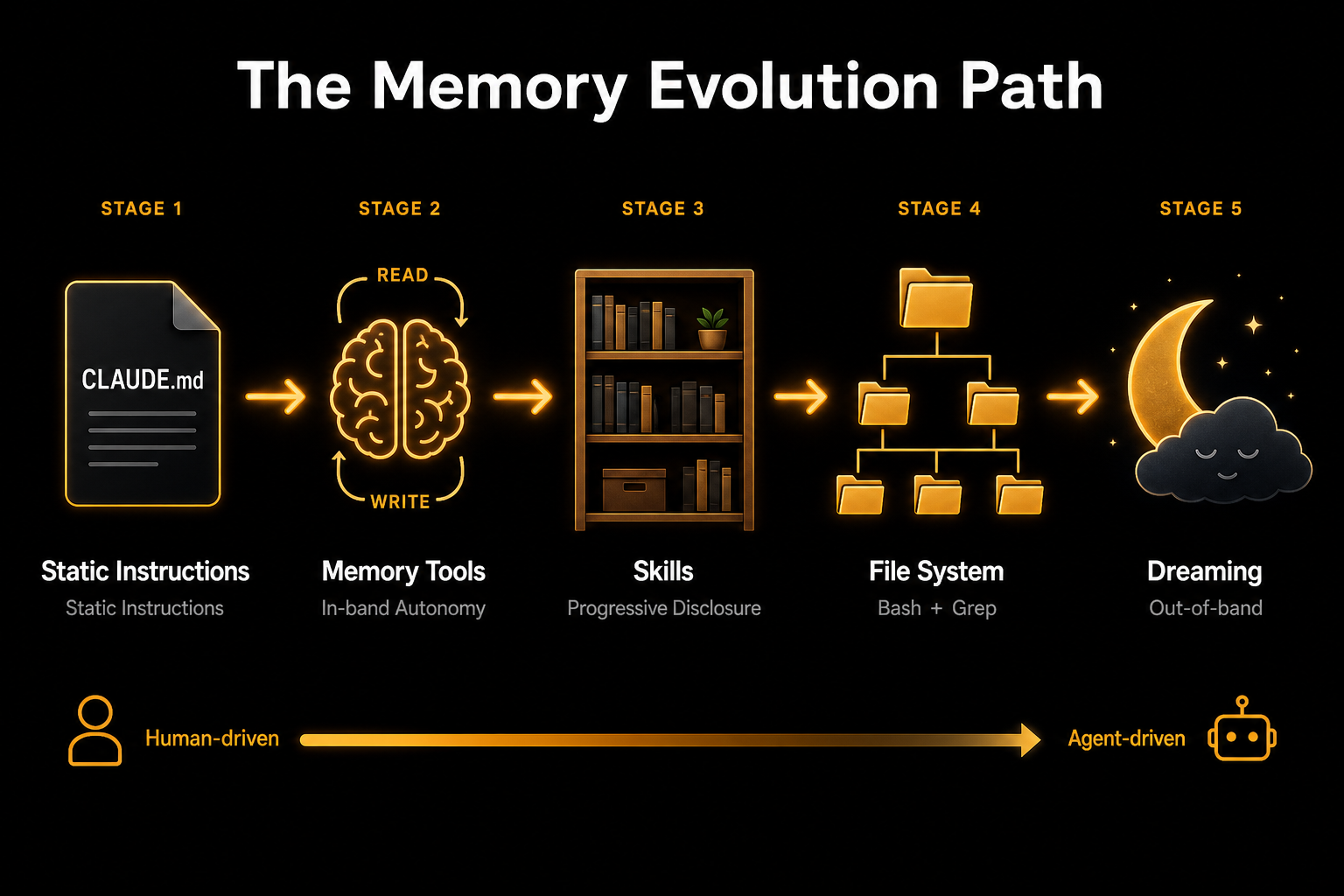 Memory Evolution Path - 从 Human-driven 到 Agent-driven