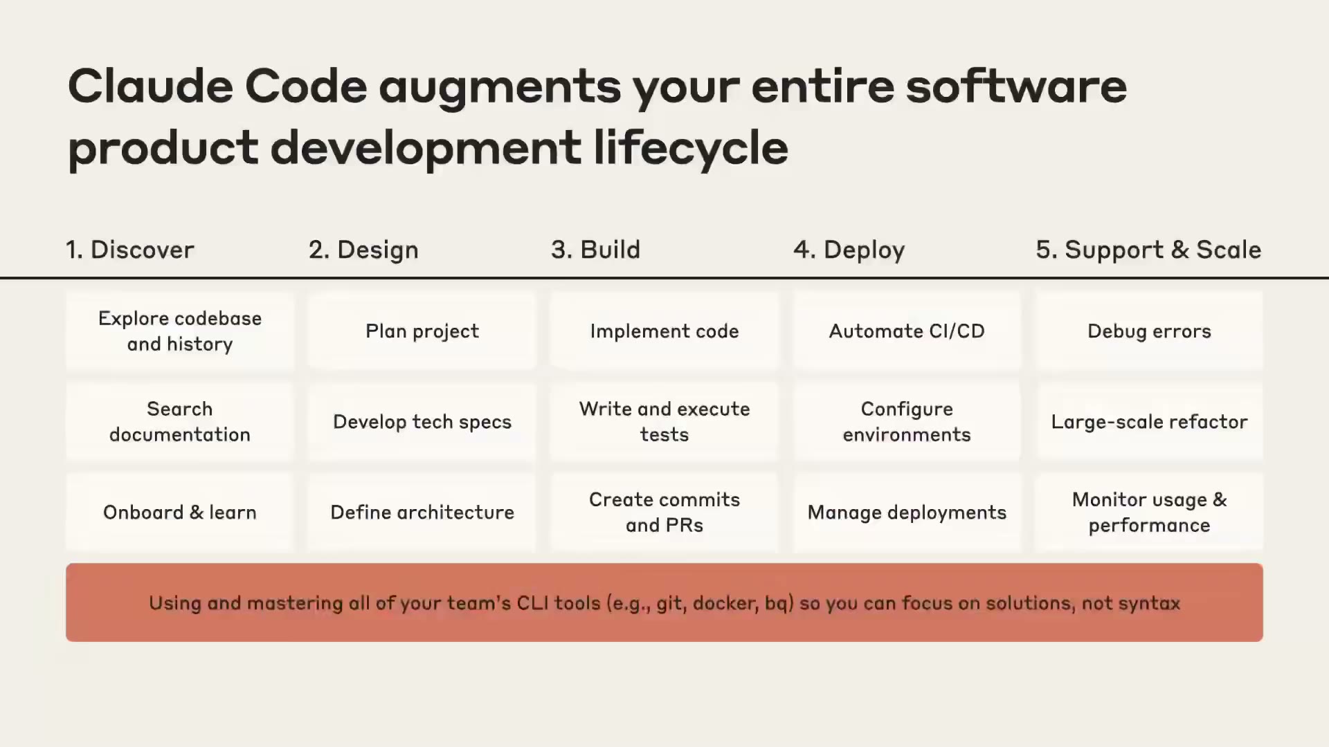 Claude Code 覆盖软件开发生命周期 · 15 用例