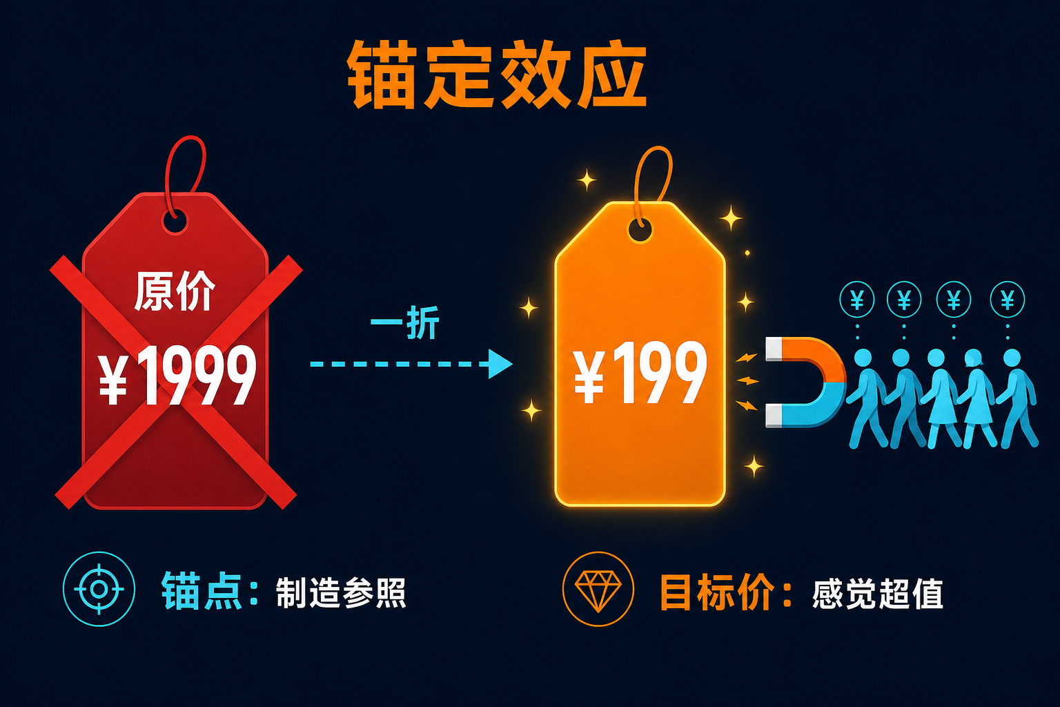 锚定效应