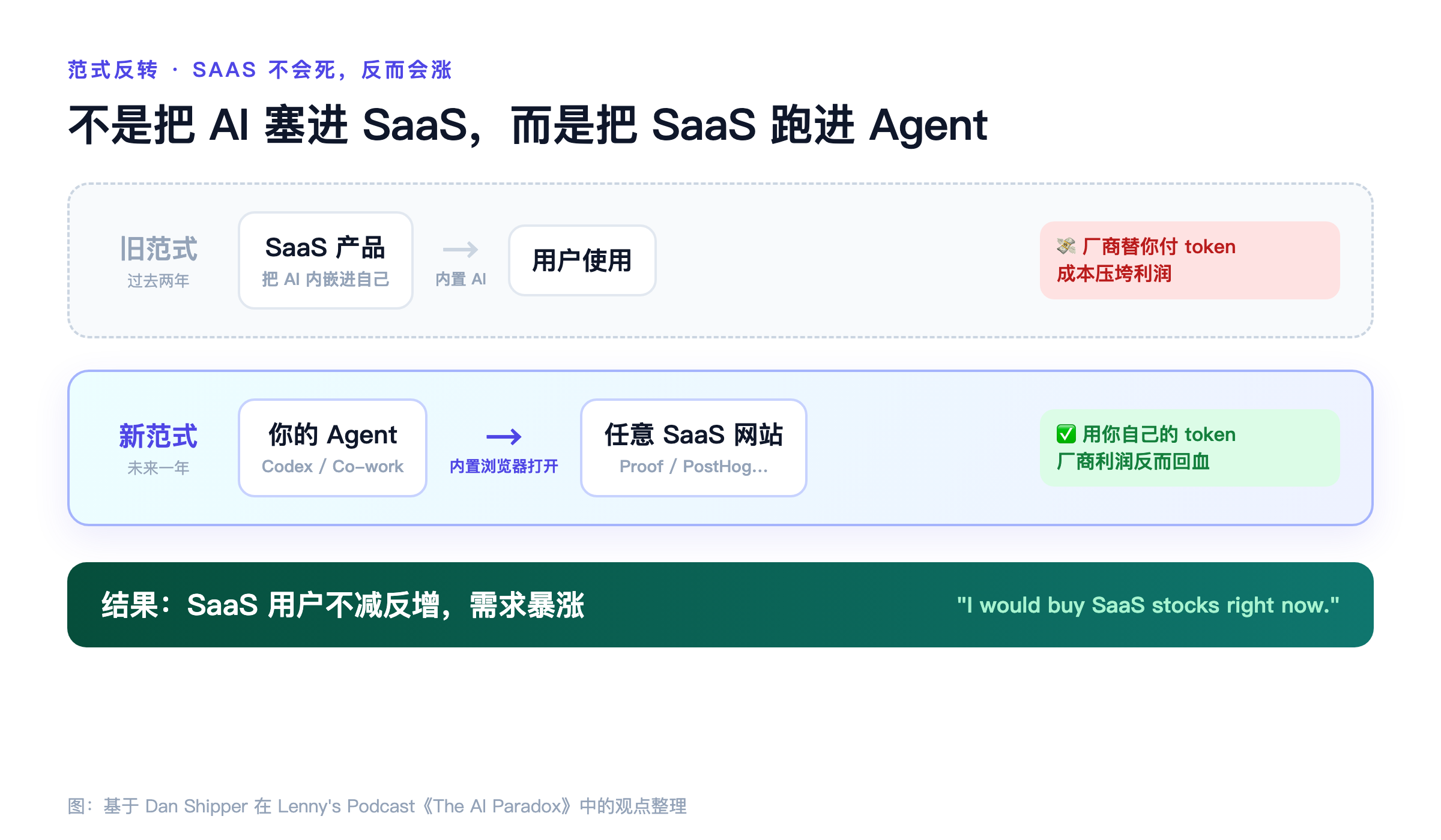 SaaS 跑进 Agent