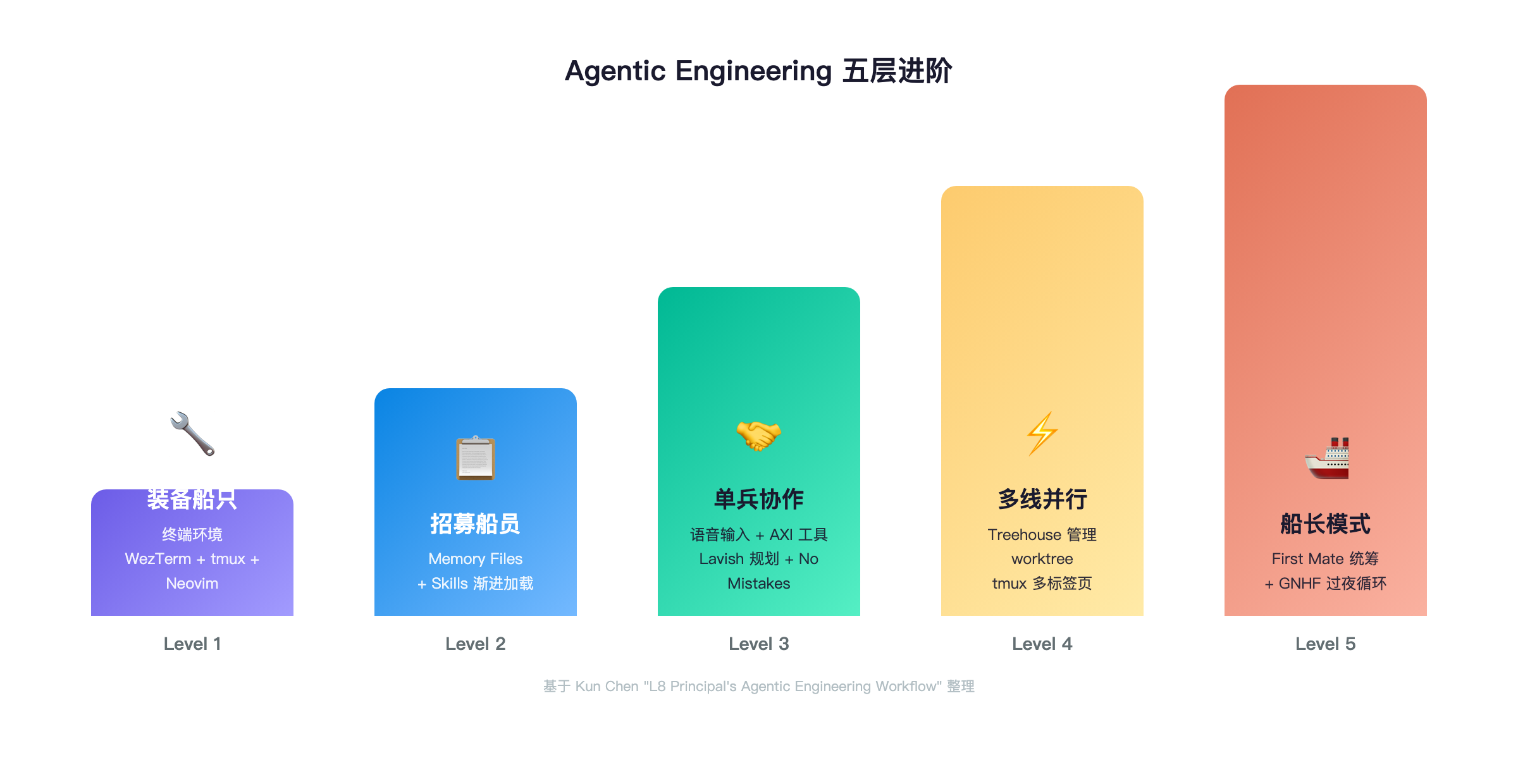 Agentic Engineering 五层进阶