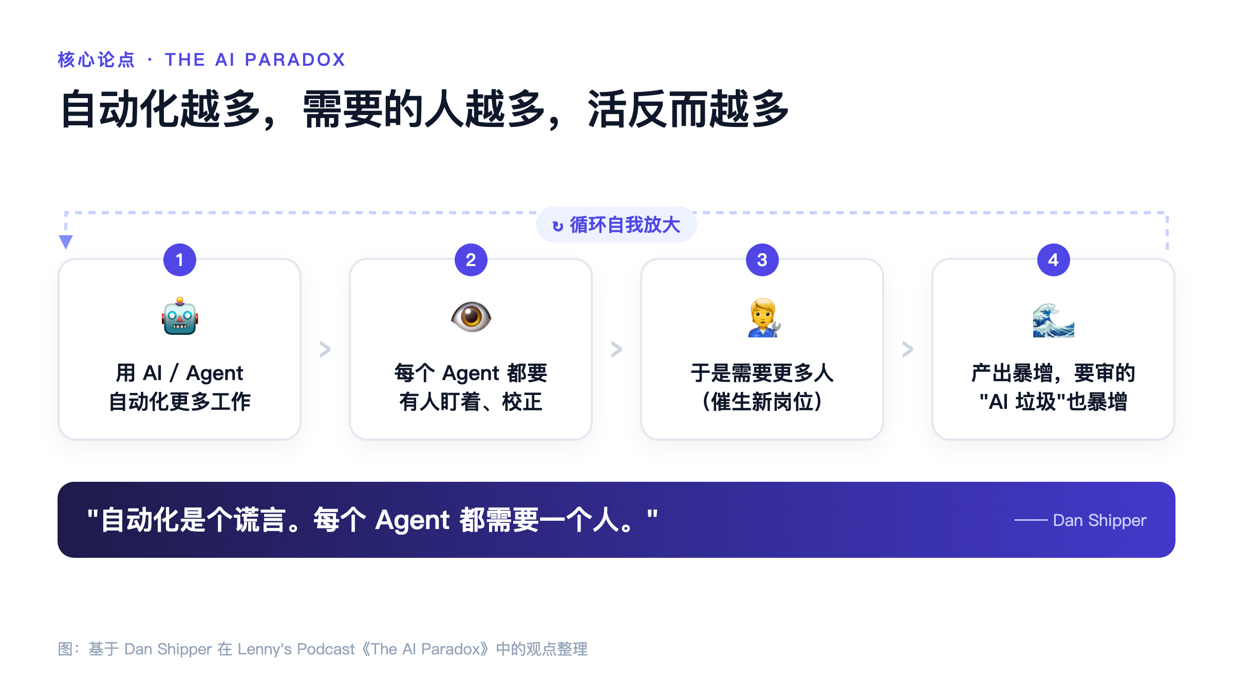 AI 悖论飞轮