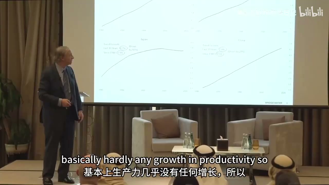 幻灯片：多国生产率趋势曲线，下排左为日本、右为中国，各自标注 Last 10 Years 和 Since 1980 的趋势增速