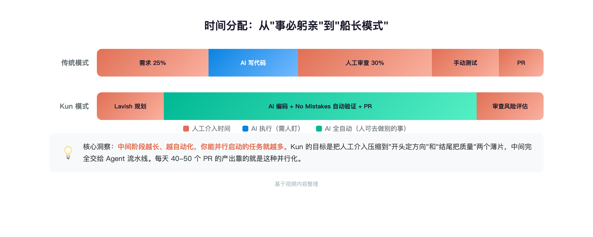 时间分配对比