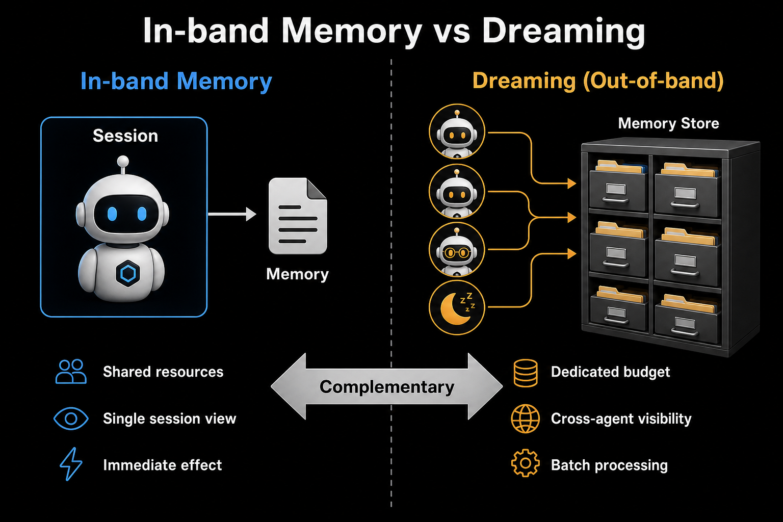 In-band Memory vs Dreaming comparison